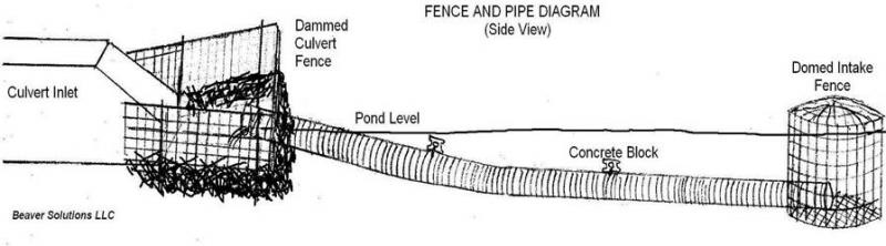 Fence &amp; Pipe Flow Device